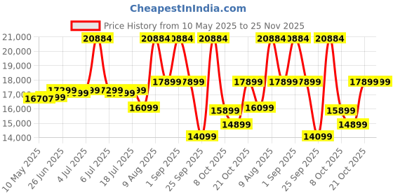 myntra.com Sleepwell White & Blue Europedic Quilted Queen Size Pro Grid Mattress sleepwell Price History Graph from 10 May 2025 to 24 Nov 2025