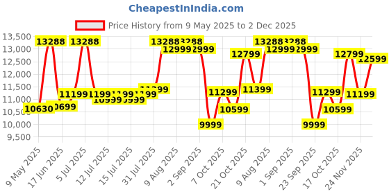 myntra.com Sleepwell White & Blue Europedic Quilted Single Size Pro Grid Mattress sleepwell Price History Graph from 9 May 2025 to 2 Dec 2025