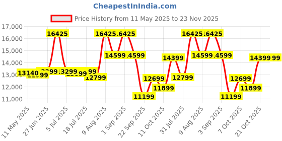 myntra.com Sleepwell White & Blue Europedic Quilted Single Size Pro Grid Mattress sleepwell Price History Graph from 11 May 2025 to 23 Nov 2025