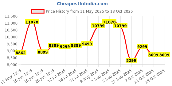 myntra.com Sleepwell White & Blue Europedic Quilted Single Size Pro Grid Mattress sleepwell Price History Graph from 11 May 2025 to 18 Oct 2025