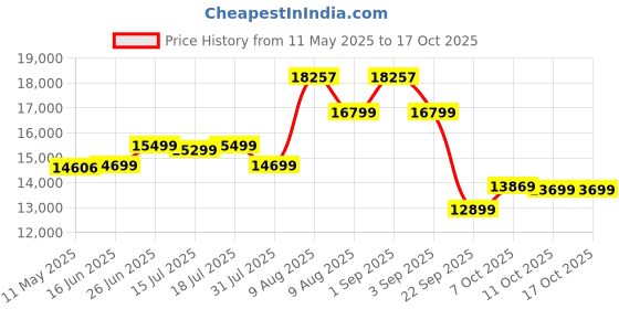 myntra.com Sleepwell White & Blue Europedic Quilted Single Size Pro Grid Mattress sleepwell Price History Graph from 11 May 2025 to 16 Oct 2025