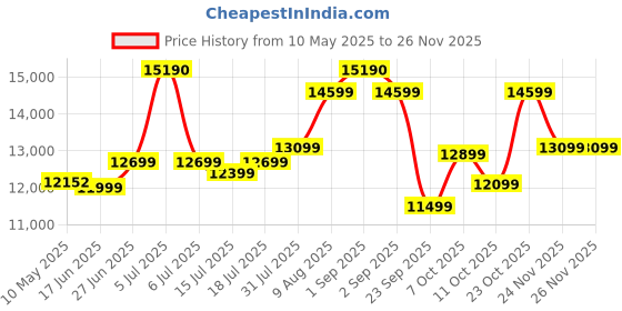 myntra.com Sleepwell White & Blue Quilted Pro Grid Europedic Double Size Mattress sleepwell Price History Graph from 10 May 2025 to 24 Nov 2025