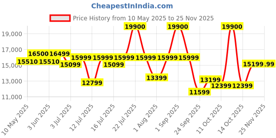 myntra.com Sleepwell White & Grey Quilted Orthopedic King Size Mattress sleepwell Price History Graph from 10 May 2025 to 24 Nov 2025