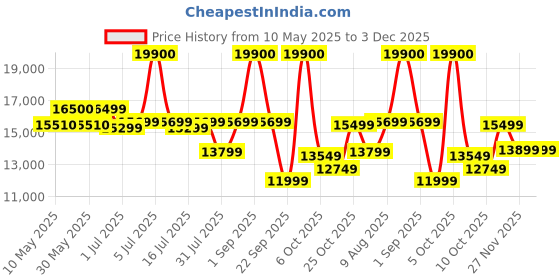myntra.com Sleepwell White & Grey Quilted Orthopedic King Size Mattress sleepwell Price History Graph from 10 May 2025 to 3 Dec 2025
