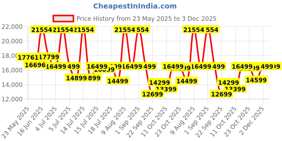 myntra.com Sleepwell White & Grey Quilted Orthopedic King Size Mattress sleepwell Price History Graph from 23 May 2025 to 2 Dec 2025