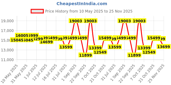 myntra.com Sleepwell White & Grey Quilted Orthopedic Queen Size Mattress sleepwell Price History Graph from 10 May 2025 to 25 Nov 2025