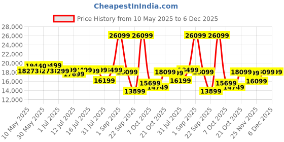 myntra.com Sleepwell White & Grey Quilted Orthopedic Queen Size Mattress sleepwell Price History Graph from 10 May 2025 to 5 Dec 2025