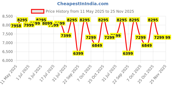 myntra.com Sleepwell White & Grey Quilted Orthopedic Single Size Mattress sleepwell Price History Graph from 11 May 2025 to 24 Nov 2025