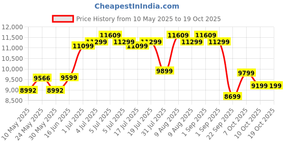 myntra.com Sleepwell White & Grey Quilted Orthopedic Single Size Mattress sleepwell Price History Graph from 10 May 2025 to 17 Oct 2025