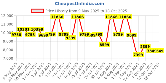 myntra.com Sleepwell White & Grey Quilted Orthopedic Single Size Mattress sleepwell Price History Graph from 9 May 2025 to 18 Oct 2025