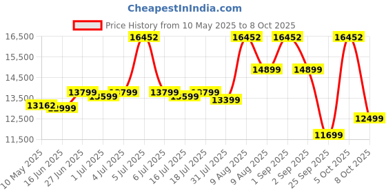 myntra.com Sleepwell White Pro Grid Double Size Mattress sleepwell Price History Graph from 10 May 2025 to 8 Oct 2025