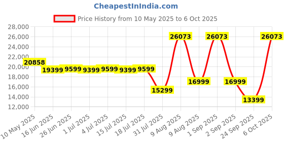 myntra.com Sleepwell White Pro Grid Double Size Mattress sleepwell Price History Graph from 10 May 2025 to 6 Oct 2025