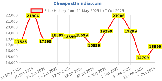 myntra.com Sleepwell White Pro Grid Double Size Mattress sleepwell Price History Graph from 11 May 2025 to 6 Oct 2025