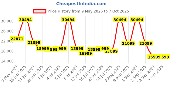 myntra.com Sleepwell White Pro Grid King Size Mattress sleepwell Price History Graph from 9 May 2025 to 6 Oct 2025