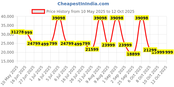 myntra.com Sleepwell White Pro Grid King Size Mattress sleepwell Price History Graph from 10 May 2025 to 12 Oct 2025