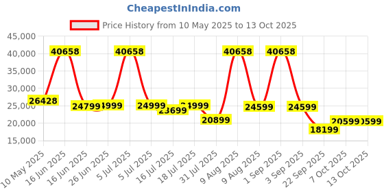 myntra.com Sleepwell White Pro Grid King Size Mattress sleepwell Price History Graph from 10 May 2025 to 13 Oct 2025
