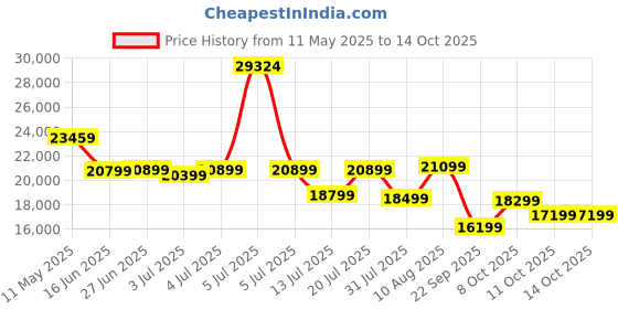myntra.com Sleepwell White Pro Grid King Size Mattress sleepwell Price History Graph from 11 May 2025 to 14 Oct 2025