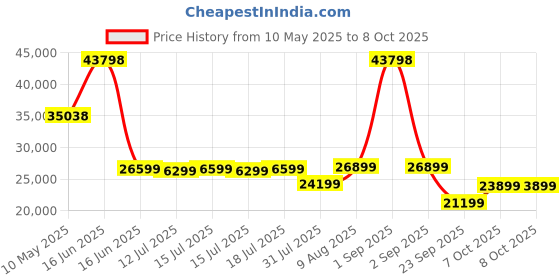 myntra.com Sleepwell White Pro Grid King Size Mattress sleepwell Price History Graph from 10 May 2025 to 7 Oct 2025
