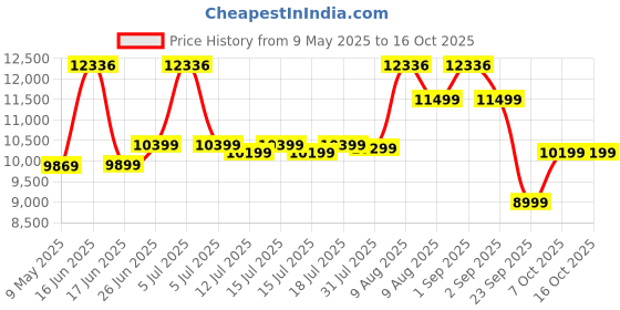 myntra.com Sleepwell White Pro Grid Mattress sleepwell Price History Graph from 9 May 2025 to 16 Oct 2025