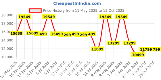 myntra.com Sleepwell White Pro Grid Mattress sleepwell Price History Graph from 11 May 2025 to 13 Oct 2025