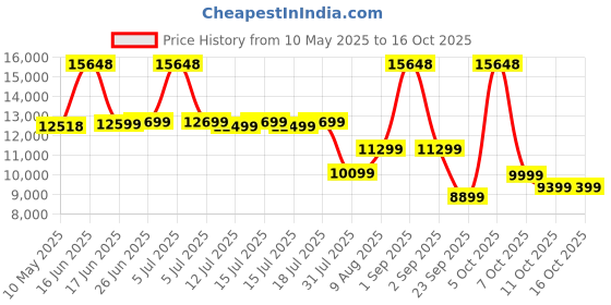 myntra.com Sleepwell White Pro Grid Mattress sleepwell Price History Graph from 10 May 2025 to 15 Oct 2025
