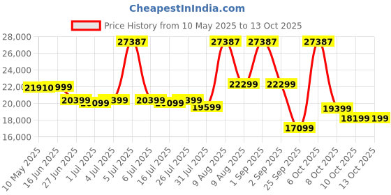 myntra.com Sleepwell White Pro Grid Mattress sleepwell Price History Graph from 10 May 2025 to 12 Oct 2025
