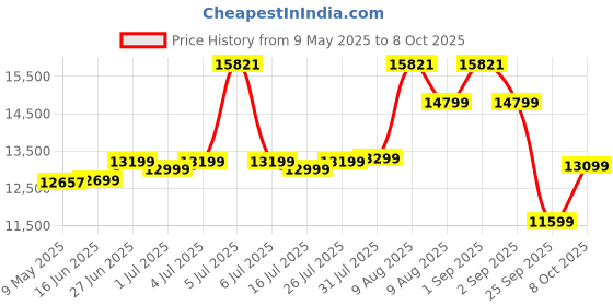 myntra.com Sleepwell White Pro Grid Mattress sleepwell Price History Graph from 9 May 2025 to 8 Oct 2025