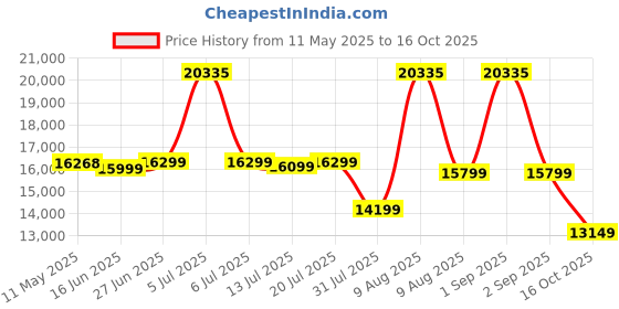 myntra.com Sleepwell White Pro Grid Mattress sleepwell Price History Graph from 11 May 2025 to 16 Oct 2025