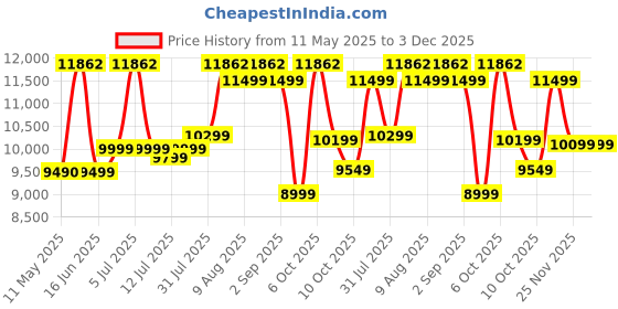 myntra.com Sleepwell White Pro Grid Mattress sleepwell Price History Graph from 11 May 2025 to 3 Dec 2025