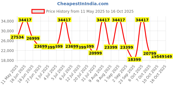 myntra.com Sleepwell White Pro Grid Mattress sleepwell Price History Graph from 11 May 2025 to 16 Oct 2025