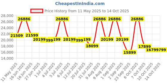 myntra.com Sleepwell White Pro Grid Mattress sleepwell Price History Graph from 11 May 2025 to 14 Oct 2025