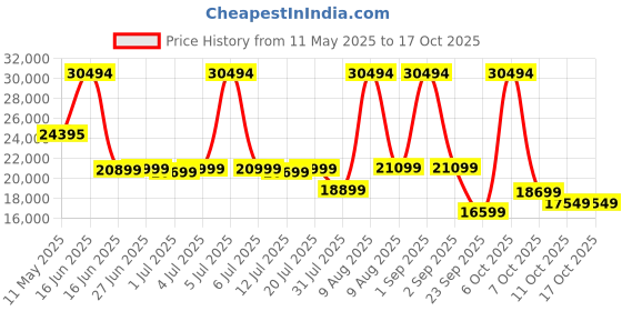myntra.com Sleepwell White Pro Grid Mattress sleepwell Price History Graph from 11 May 2025 to 16 Oct 2025