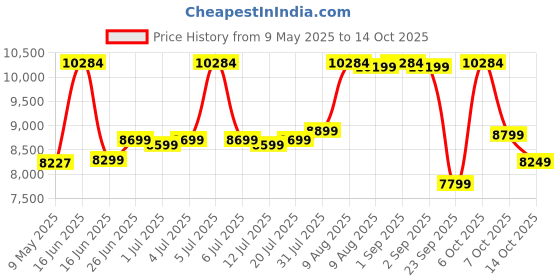myntra.com Sleepwell White Pro Grid Mattress sleepwell Price History Graph from 9 May 2025 to 14 Oct 2025