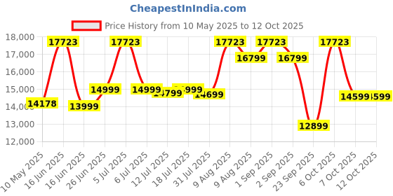 myntra.com Sleepwell White Pro Grid Mattress sleepwell Price History Graph from 10 May 2025 to 10 Oct 2025