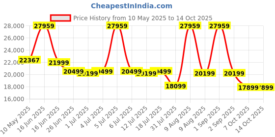 myntra.com Sleepwell White Pro Grid Mattress sleepwell Price History Graph from 10 May 2025 to 13 Oct 2025