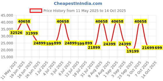 myntra.com Sleepwell White Pro Grid Mattress sleepwell Price History Graph from 11 May 2025 to 13 Oct 2025