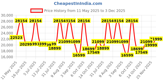 myntra.com Sleepwell White Pro Grid Mattress sleepwell Price History Graph from 11 May 2025 to 3 Dec 2025