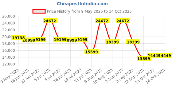 myntra.com Sleepwell White Pro Grid Mattress sleepwell Price History Graph from 9 May 2025 to 14 Oct 2025