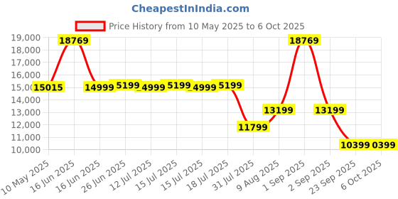 myntra.com Sleepwell White Pro Grid Mattress sleepwell Price History Graph from 10 May 2025 to 6 Oct 2025