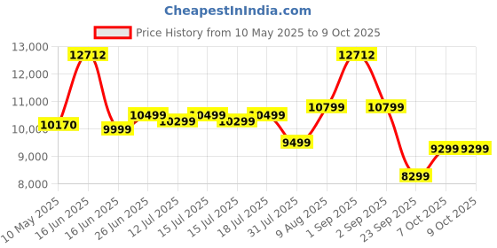 myntra.com Sleepwell White Pro Grid Mattress sleepwell Price History Graph from 10 May 2025 to 8 Oct 2025