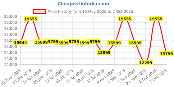 myntra.com Sleepwell White Pro Grid Mattress sleepwell Price History Graph from 10 May 2025 to 7 Oct 2025