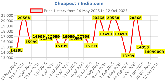 myntra.com Sleepwell White Pro Grid Mattress sleepwell Price History Graph from 10 May 2025 to 12 Oct 2025