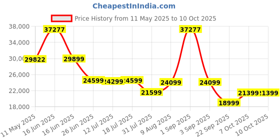 myntra.com Sleepwell White Pro Grid Mattress sleepwell Price History Graph from 11 May 2025 to 10 Oct 2025