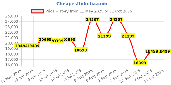 myntra.com Sleepwell White Pro Grid Mattress sleepwell Price History Graph from 11 May 2025 to 10 Oct 2025