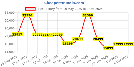 myntra.com Sleepwell White Pro Grid Mattress sleepwell Price History Graph from 10 May 2025 to 7 Oct 2025