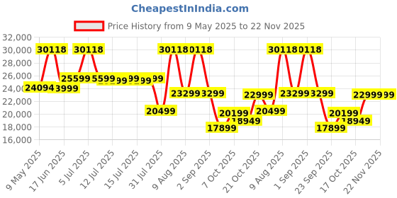myntra.com Sleepwell White Pro Grid Queen Size Mattress sleepwell Price History Graph from 9 May 2025 to 22 Nov 2025