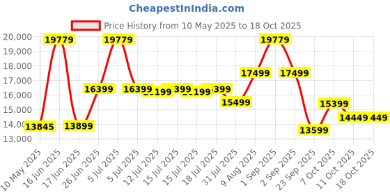 myntra.com Sleepwell White Pro Grid Queen Size Mattress sleepwell Price History Graph from 10 May 2025 to 18 Oct 2025