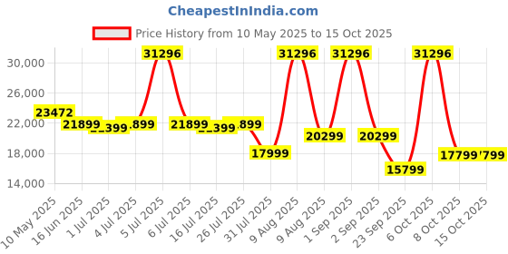 myntra.com Sleepwell White Pro Grid Queen Size Mattress sleepwell Price History Graph from 10 May 2025 to 14 Oct 2025