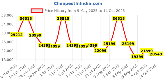 myntra.com Sleepwell White Pro Grid Queen Size Mattress sleepwell Price History Graph from 9 May 2025 to 13 Oct 2025