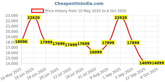 myntra.com Sleepwell White Pro Grid Queen Size Mattress sleepwell Price History Graph from 10 May 2025 to 6 Oct 2025